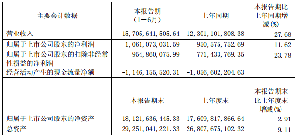 中天科技主要會計(jì)數(shù)據(jù)和財務(wù)指標(biāo)