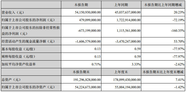 比亞迪主要會(huì)計(jì)數(shù)據(jù)和財(cái)務(wù)指標(biāo)