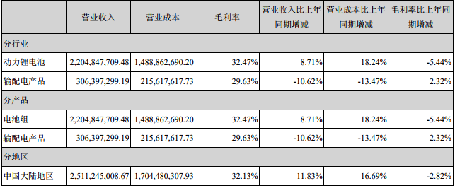 占國軒高科營業收入或營業利潤10%以上的行業、產品或地區情況