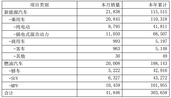比亞迪2018年8月銷量快報(bào)數(shù)據(jù)（單位：輛）