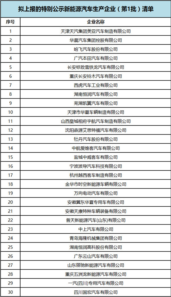 核查？清退？取消資質？！被工信部點名的30家車企到底面臨什么？