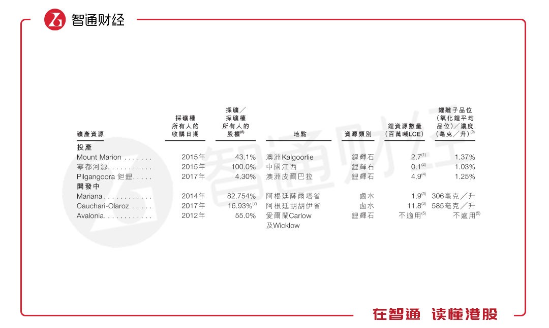 5年暴漲16倍 A股的贛鋒鋰業卻有一顆“港股心” 5年暴漲16倍 A股的贛鋒鋰業卻有一顆“港股心”