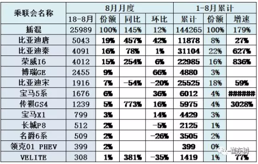 插電混動(dòng)主力車型批發(fā)銷量增長(zhǎng)較穩(wěn)
