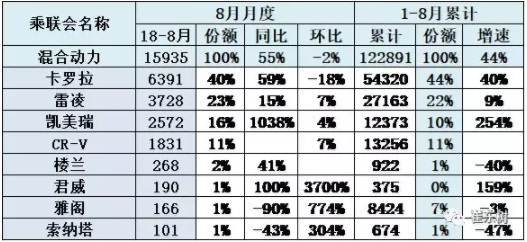 普通混動(dòng)主力車型批發(fā)銷量增長(zhǎng)較強(qiáng)