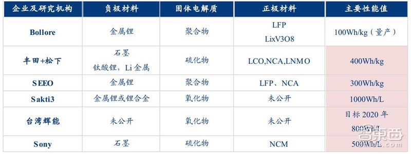 固態電池