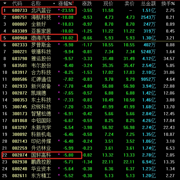 復(fù)牌首日暴跌36.88%！北汽新能源：超出預(yù)期但也是正?，F(xiàn)象