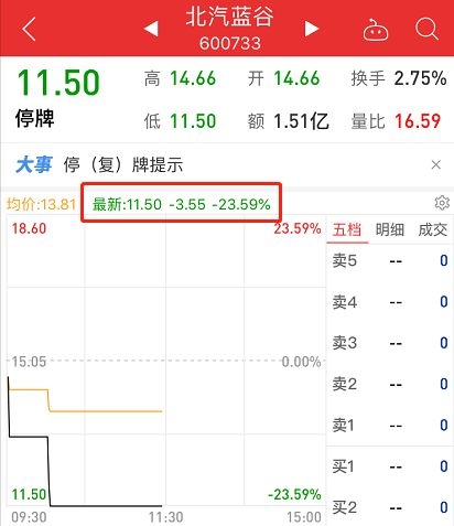 復(fù)牌首日暴跌36.88%！北汽新能源：超出預(yù)期但也是正常現(xiàn)象