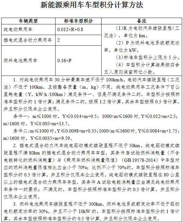 新能源積分交易供大于求 雙積分“藥效”驟降？