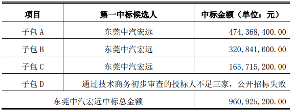 龍洲股份：孫公司預中標近17億新能源車采購項目