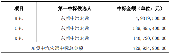 龍洲股份：孫公司預中標近17億新能源車采購項目