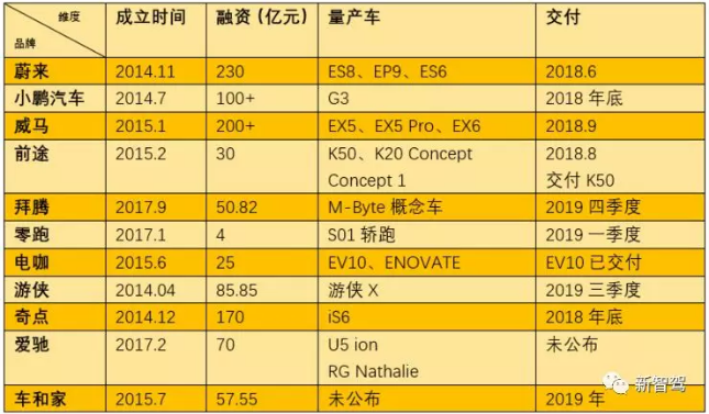 新造車沖刺300億 顛覆的故事才講到一半 新造車沖刺300億 顛覆的故事才講到一半