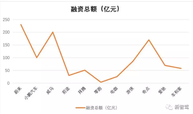 新造車沖刺300億 顛覆的故事才講到一半 新造車沖刺300億 顛覆的故事才講到一半