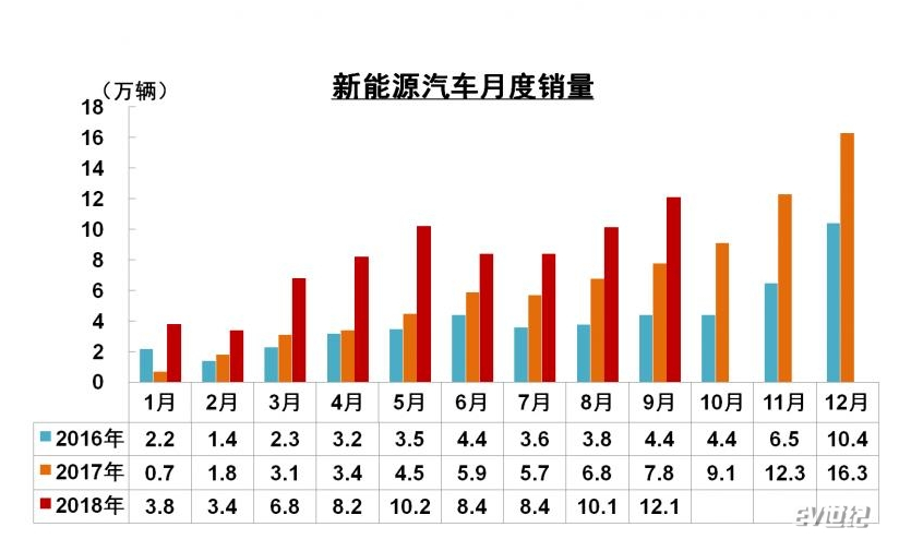 9月新能源汽車生產(chǎn)完成12.7萬輛  同比增長64.4%