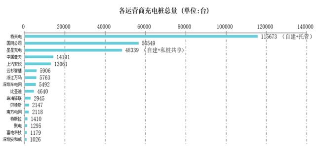 中國充電聯盟：9月公共類充電樁28.5萬臺 新增公共充電樁5916個
