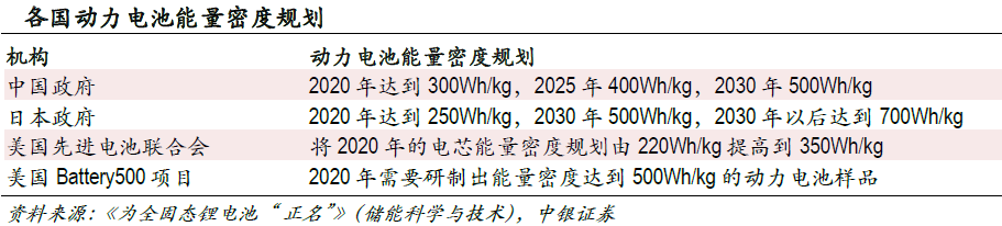 市場空間望超千億 固態(tài)電池產(chǎn)業(yè)鏈進(jìn)入投資視野