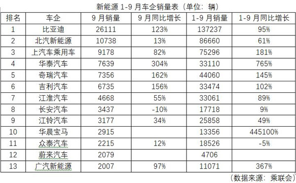 我國9月新能源乘用車銷量逆勢上漲 再創新高 我國9月新能源乘用車銷量逆勢上漲 再創新高