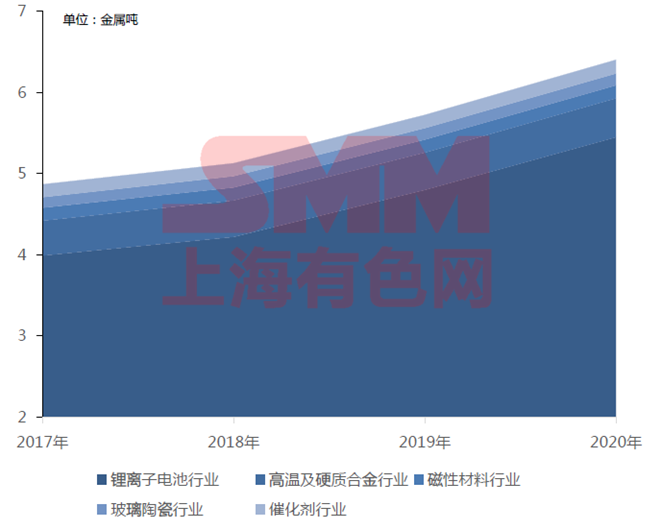 2017年與2020年中國鈷需求結構：