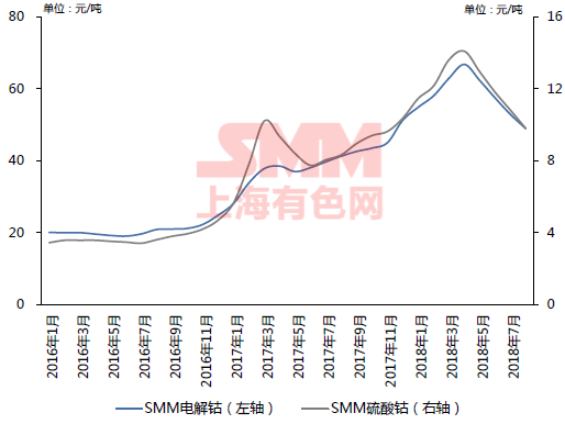 2016年至今SMM電解鈷和硫酸鈷價(jià)格走勢(shì)圖：