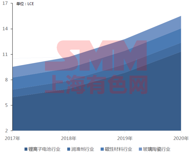 2017年與2020年中國(guó)鋰需求情況：