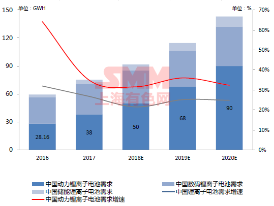 2016年至2020年中國(guó)鋰離子電池市場(chǎng)需求及增速：
