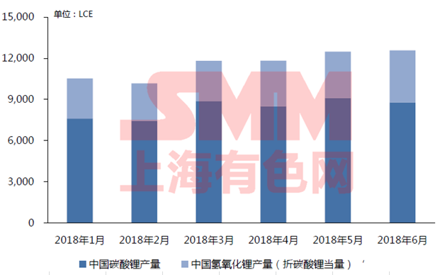 2018年1-6月中國(guó)鋰鹽產(chǎn)量對(duì)鋰原料消費(fèi)量合計(jì)：