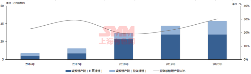 2017年至2020年中國鋰鹽產(chǎn)能結(jié)構(gòu)：