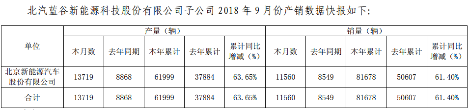 北汽新能源發(fā)布2025中長(zhǎng)期技術(shù)規(guī)劃 9月份汽車銷量11560輛