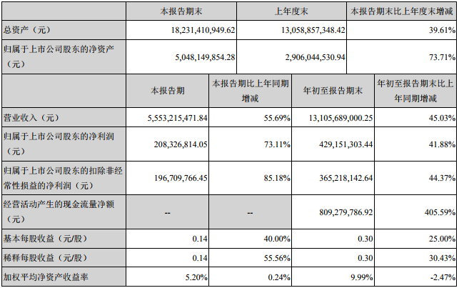 欣旺達(dá)三季度主要會計(jì)數(shù)據(jù)和財(cái)務(wù)指標(biāo)