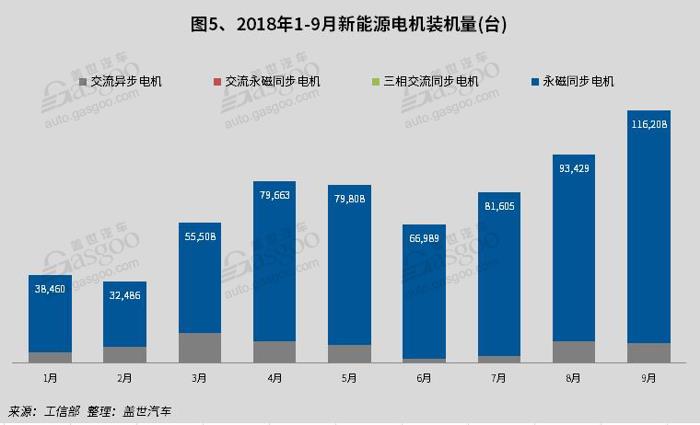 產量，9月新能源產量,電池裝機量,電機,電控