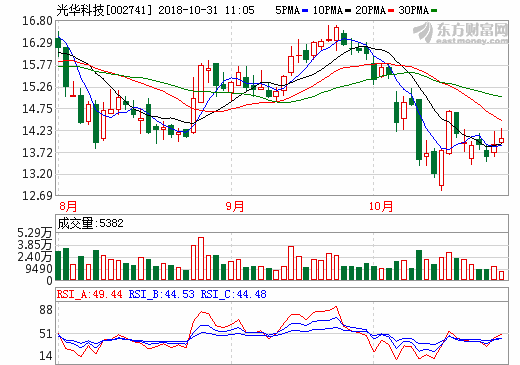 光華科技2.5億元可轉債獲批 投入鋰電池正極材料項目
