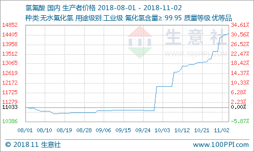 國(guó)內(nèi)氫氟酸市場(chǎng)價(jià)格持續(xù)上漲