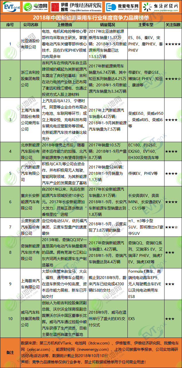 2018年中國新能源乘用車行業年度競爭力品牌榜單