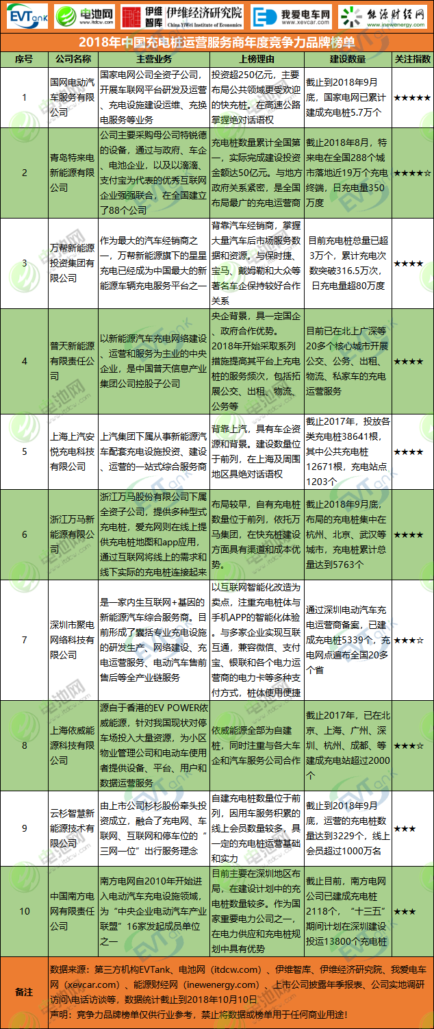 2018年中國(guó)充電樁運(yùn)營(yíng)服務(wù)商年度競(jìng)爭(zhēng)力品牌榜單