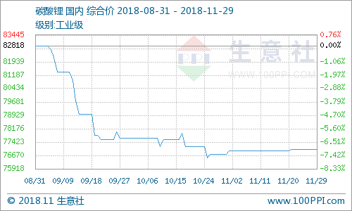 碳酸鋰價格平穩(wěn)運行 預計年內難有起色