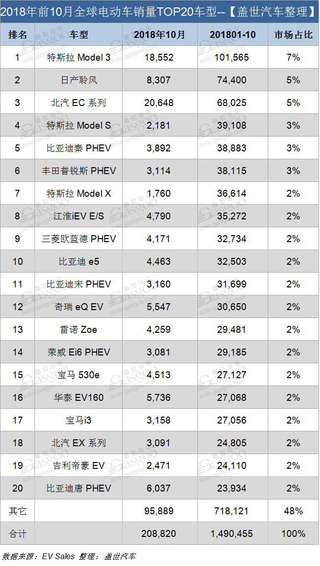銷量，比亞迪，特斯拉，10月全球電動車銷量,北汽銷量，特斯拉Model 3銷量