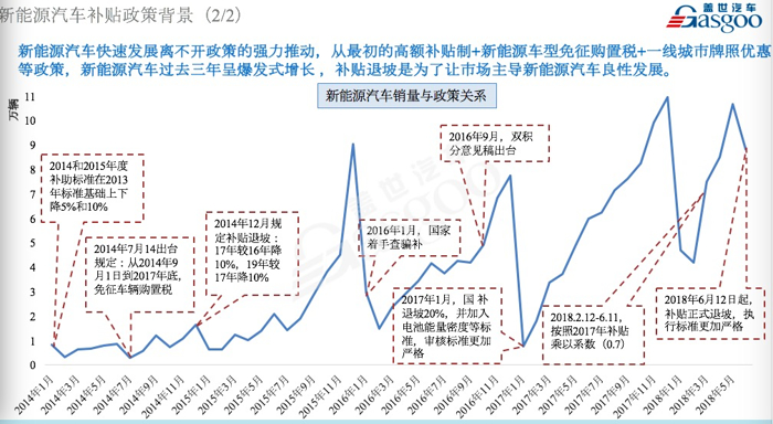 政策，電池，新能源補貼,新能源汽車