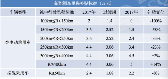 政策，電池，新能源補貼,新能源汽車