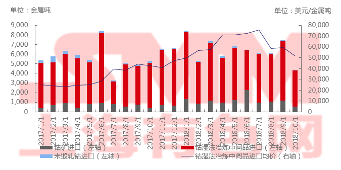 2018年10月中國(guó)鈷原料進(jìn)口環(huán)比下滑41%