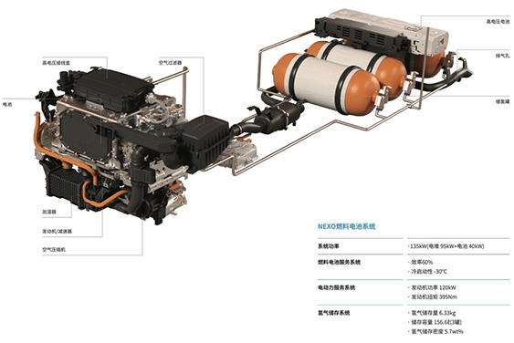 464億元！現(xiàn)代汽車(chē)集團(tuán)斥巨資發(fā)展燃料電池系統(tǒng)
