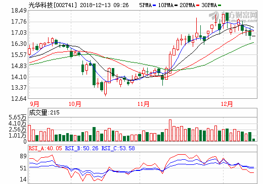 光華科技2.49元可轉(zhuǎn)債發(fā)行 推進鋰電池正極材料業(yè)務
