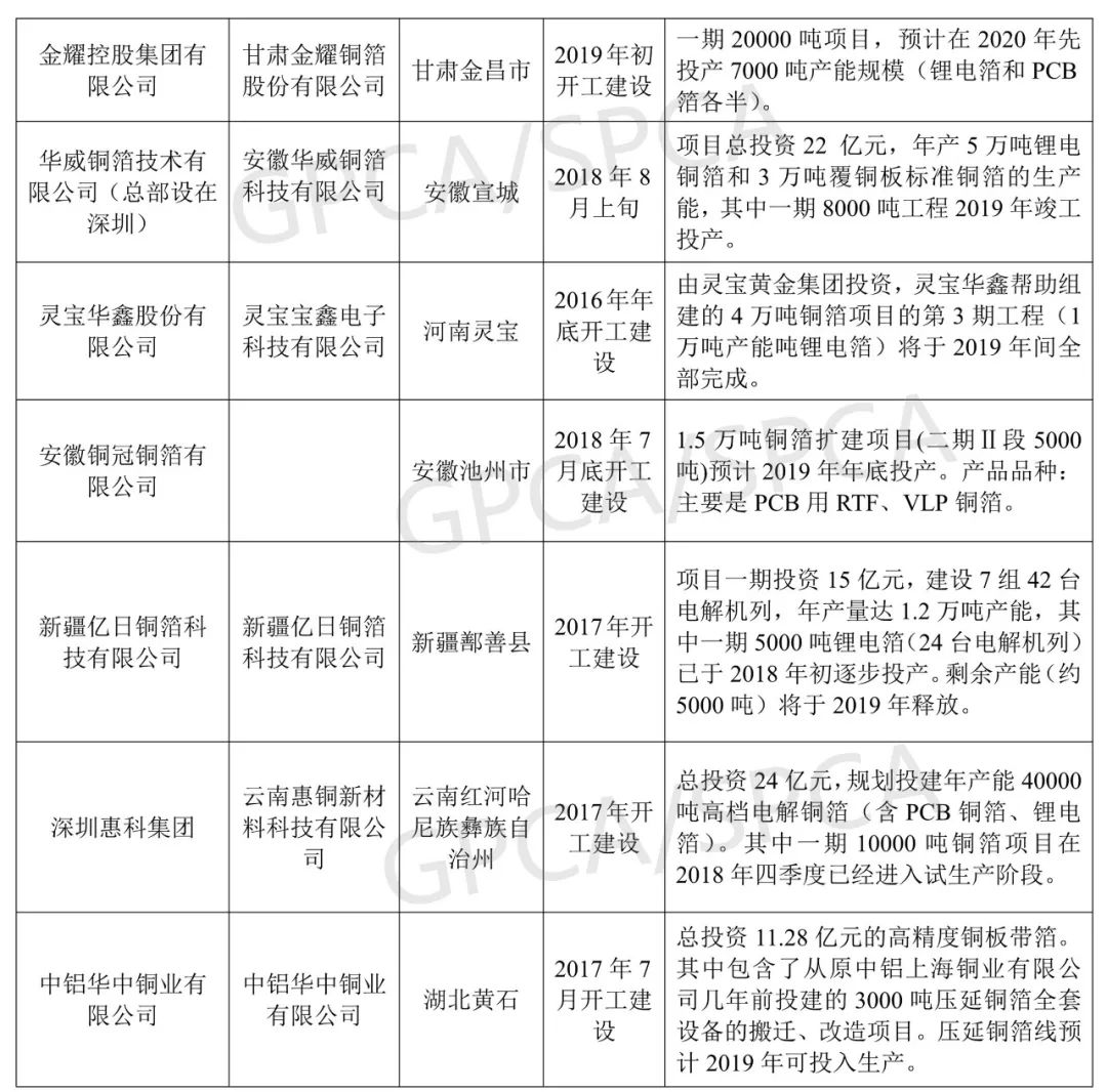 2019年鋰電池銅箔產能將新增9.8萬噸 產能過剩問題將凸顯
