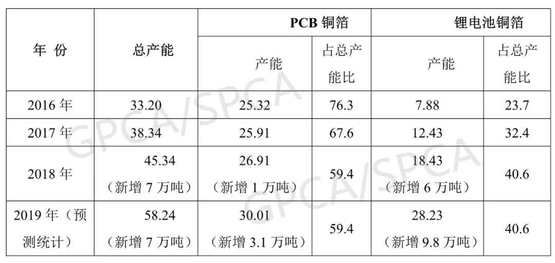 2016年～2019年國內電解銅箔產能統計及預測