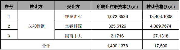 各受讓方受讓永興特鋼持有公司股權(quán)及轉(zhuǎn)讓價格具體情況