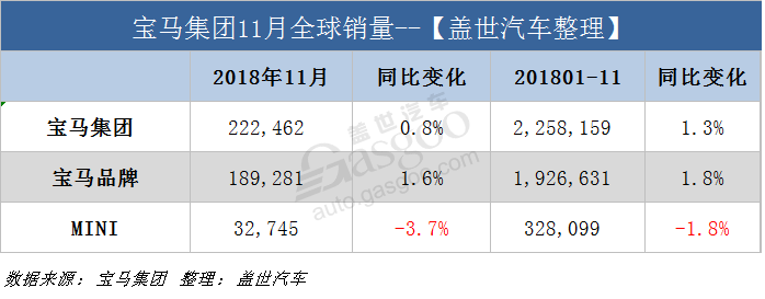 銷量，寶馬集團11月全球銷量,寶馬11月在華銷量，寶馬電動車銷量