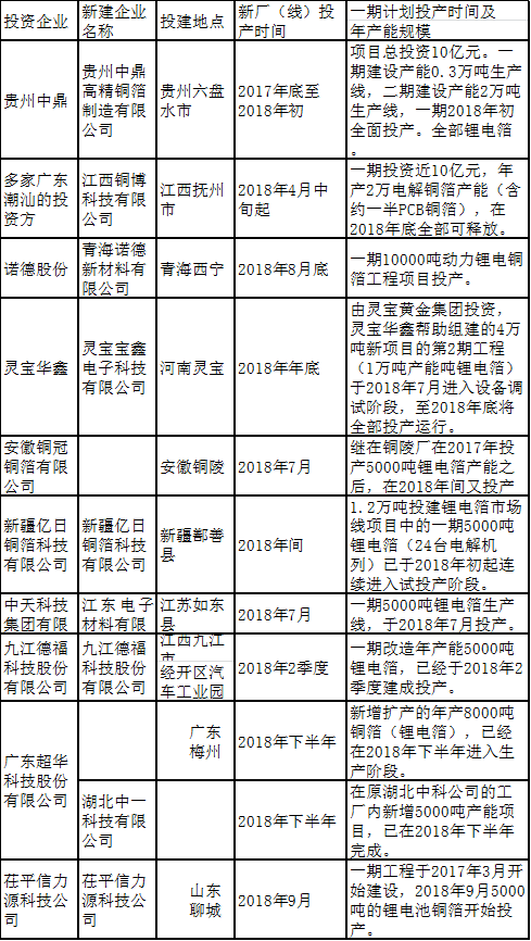 2018年國內(nèi)已完成投建、擴建的國內(nèi)銅箔項目新增產(chǎn)能統(tǒng)計