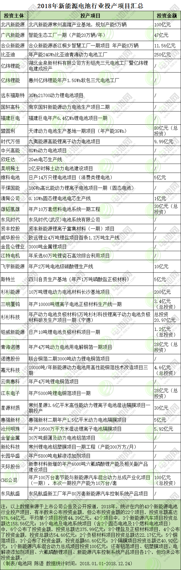 2018年新能源電池行業(yè)投產(chǎn)項(xiàng)目匯總