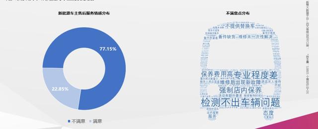 新能源汽車售后問題日益突出 新能源汽車售后問題日益突出