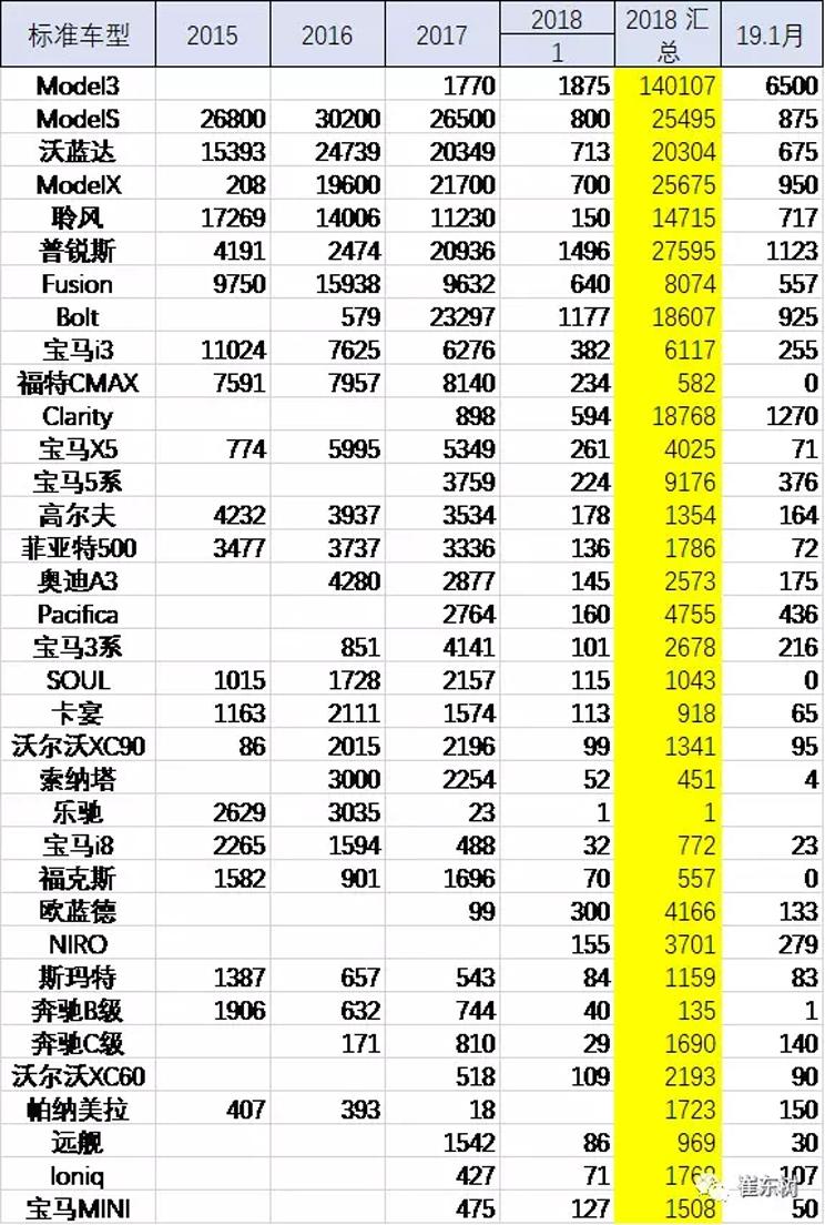 美國1月新能源車售1.7萬輛