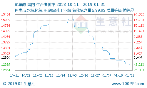 1月份國(guó)內(nèi)氫氟酸市場(chǎng)價(jià)格下滑