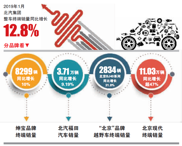 2019年1月，北汽集團(tuán)整車終端銷量同比增長(zhǎng)12.8%